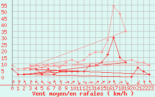 Courbe de la force du vent pour Saint-Dizier (52)