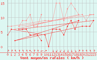 Courbe de la force du vent pour Tarbes (65)