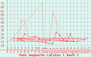 Courbe de la force du vent pour Benson