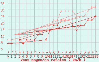 Courbe de la force du vent pour Kumlinge Kk