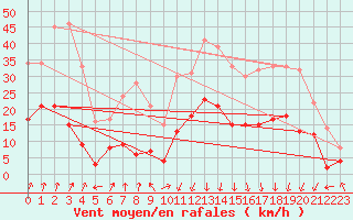 Courbe de la force du vent pour Pietralba (2B)