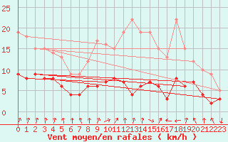 Courbe de la force du vent pour Quintenic (22)