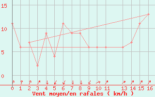 Courbe de la force du vent pour Antofagasta