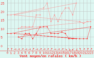 Courbe de la force du vent pour San Pablo de los Montes