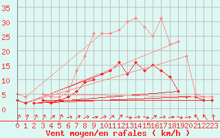 Courbe de la force du vent pour Gardelegen