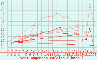 Courbe de la force du vent pour Oschatz