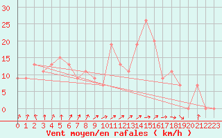 Courbe de la force du vent pour Timimoun