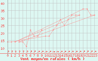 Courbe de la force du vent pour Kokkola Tankar