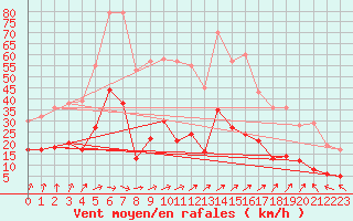 Courbe de la force du vent pour Charleville-Mzires (08)