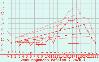 Courbe de la force du vent pour Marignane (13)