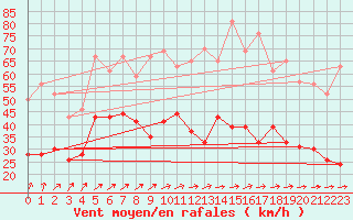 Courbe de la force du vent pour Landivisiau (29)