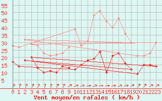 Courbe de la force du vent pour Kyritz
