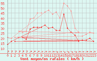 Courbe de la force du vent pour Bremerhaven