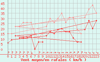 Courbe de la force du vent pour Toulouse-Francazal (31)