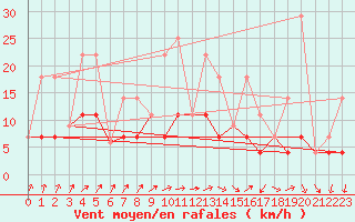 Courbe de la force du vent pour Badger, Nfld