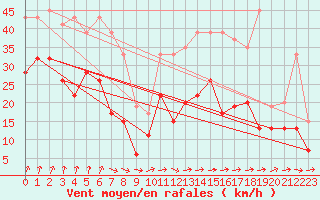 Courbe de la force du vent pour Aultbea