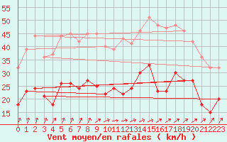 Courbe de la force du vent pour Tours (37)