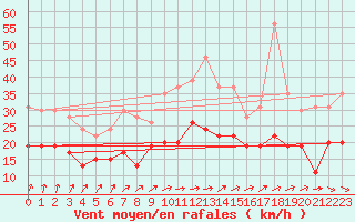 Courbe de la force du vent pour Roissy (95)