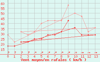 Courbe de la force du vent pour Oulu Vihreasaari