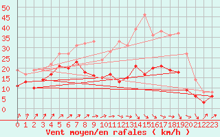 Courbe de la force du vent pour Nancy - Ochey (54)