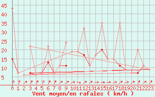 Courbe de la force du vent pour Fribourg / Posieux