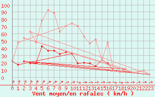 Courbe de la force du vent pour Keswick