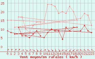 Courbe de la force du vent pour Schleiz