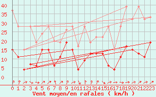 Courbe de la force du vent pour Cressier