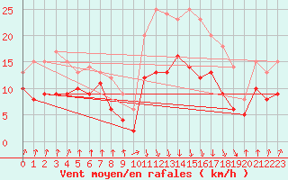 Courbe de la force du vent pour Calvi (2B)