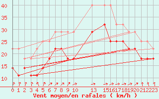 Courbe de la force du vent pour Tromso Skattora