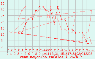 Courbe de la force du vent pour Szeged