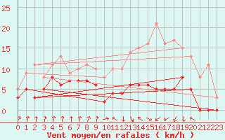 Courbe de la force du vent pour Auch (32)