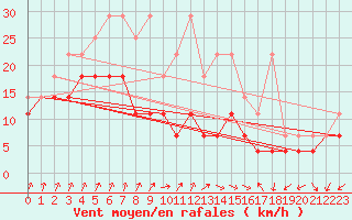 Courbe de la force du vent pour Aix-la-Chapelle (All)