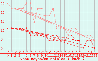 Courbe de la force du vent pour Weiden