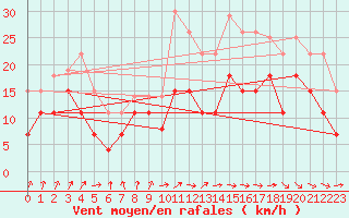 Courbe de la force du vent pour Saint-Brieuc (22)