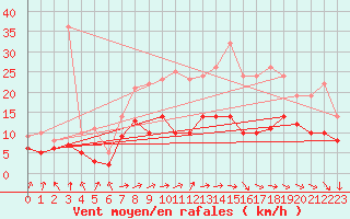 Courbe de la force du vent pour Lille (59)