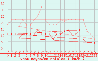 Courbe de la force du vent pour Ayamonte