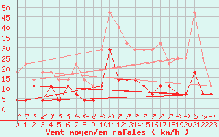 Courbe de la force du vent pour Radauti