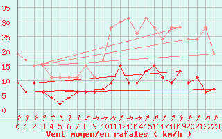 Courbe de la force du vent pour Paris - Montsouris (75)