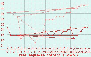 Courbe de la force du vent pour Parnu