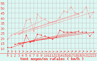 Courbe de la force du vent pour Lanvoc (29)