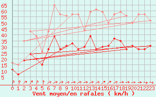 Courbe de la force du vent pour Muret (31)