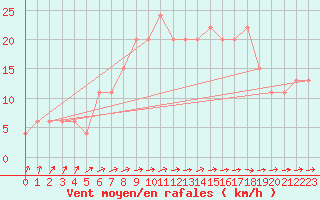 Courbe de la force du vent pour Leconfield