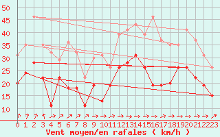 Courbe de la force du vent pour Cognac (16)