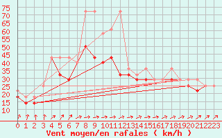 Courbe de la force du vent pour Leba