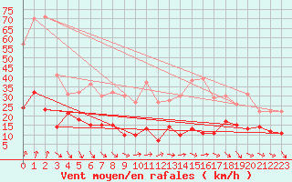 Courbe de la force du vent pour Markstein Crtes (68)