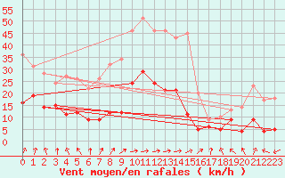 Courbe de la force du vent pour Wernigerode