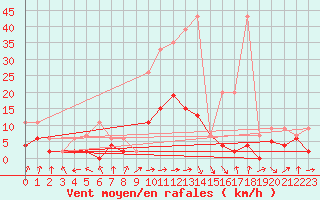 Courbe de la force du vent pour Ble - Binningen (Sw)