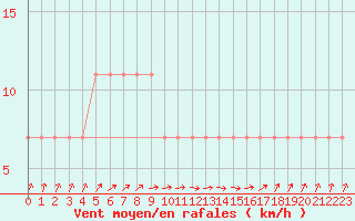 Courbe de la force du vent pour Pakri