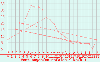Courbe de la force du vent pour Al Ahsa